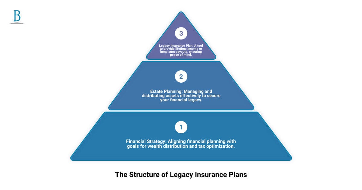 Infographic describing the components of legacy insurance plans, how they integrate with estate planning, and their role in a comprehensive financial strategy. The infographic outlines the benefits of securing a legacy insurance plan, highlights the importance of including it in your estate planning, and points out how it contributes to achieving long-term financial goals and tax optimization. Specific points include providing lifetime income or lump sum payouts to beneficiaries, safeguarding assets for future generations, and strategies for charitable giving as part of a holistic approach to financial well-being. - legacy insurance plan infographic 3_stage_pyramid