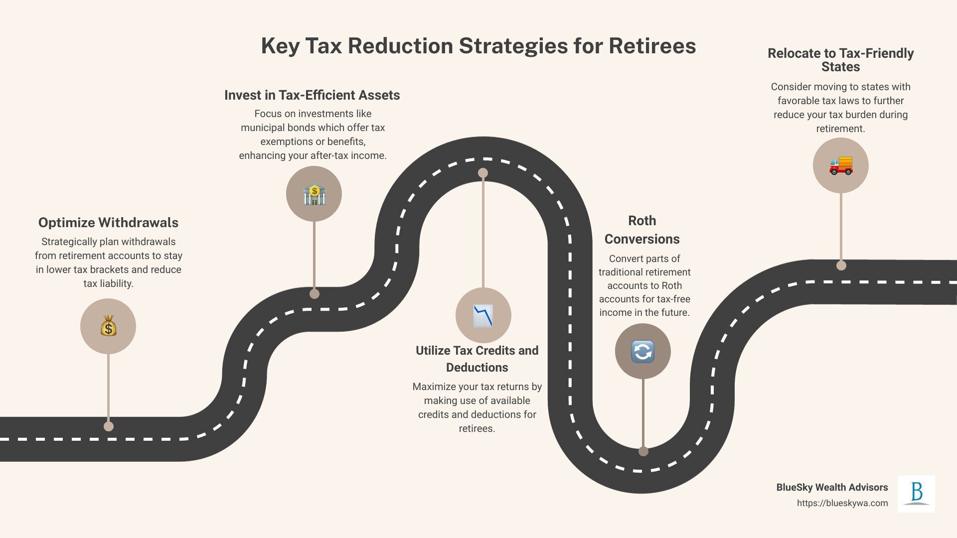 Detailed infographic explaining key tax reduction strategies for retirees, including sections on retirement account types, withdrawal strategies, benefits of certain investments, and state relocation considerations - tax reduction strategies for retirees infographic roadmap-5-steps