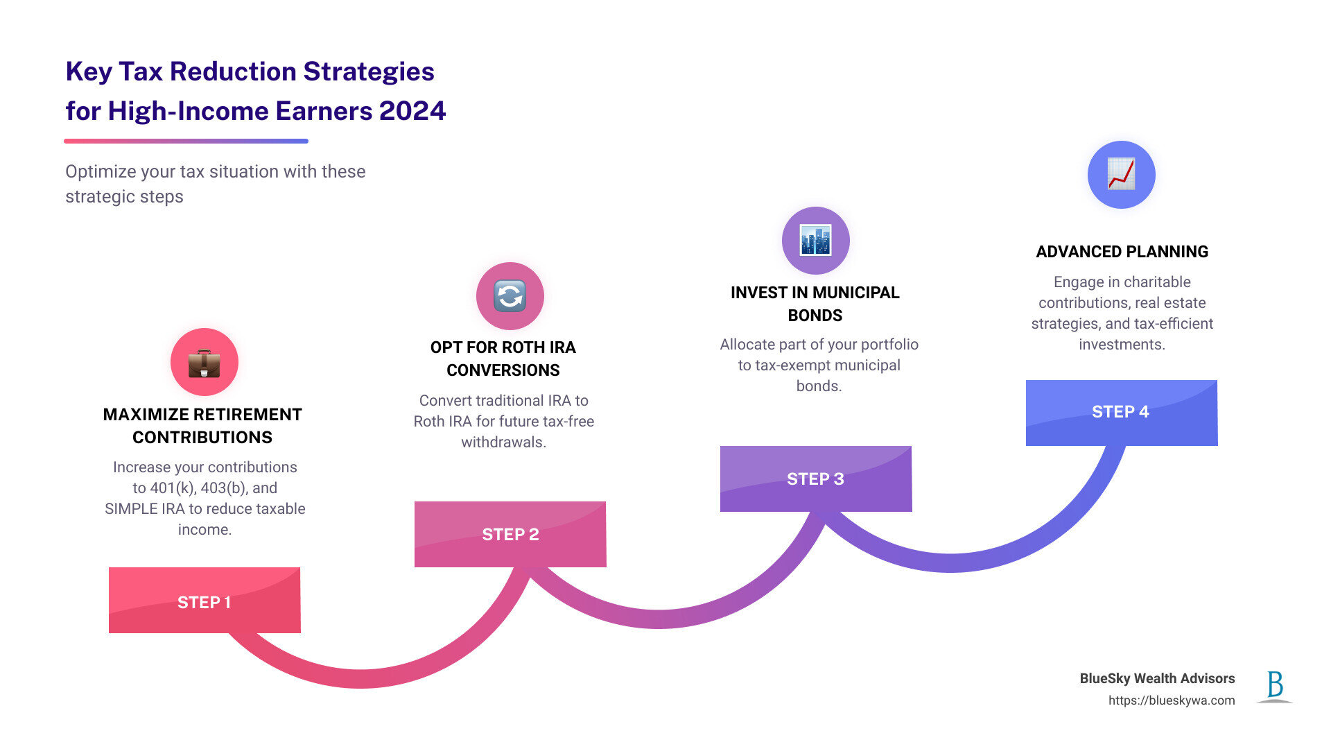 Detailed infographic on key tax reduction strategies for high-income earners in 2024, including maxing out retirement contributions, optimizing investment for tax efficiency, and timing of income - tax reduction strategies for high income earners infographic step-infographic-4-steps