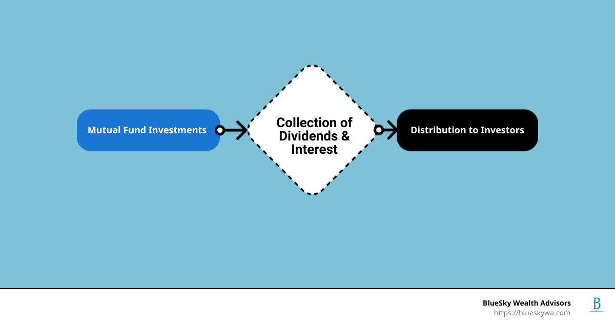 dividend distribution process - how do mutual funds pay dividends infographic flowmap_simple