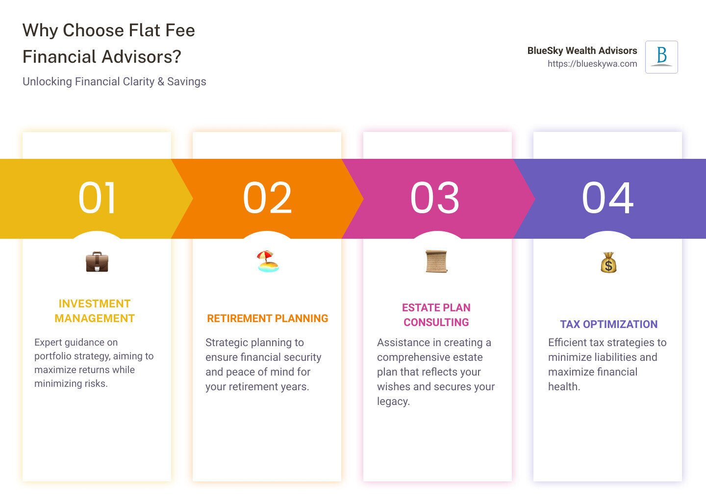 Infographic describing the typical services offered by flat fee financial advisors, their average pricing model, and the potential savings compared to percentage-based fee models. The infographic highlights investment management, retirement planning, estate plan consulting, and tax optimization as common services. It also points out that flat fee advisory services can lead to significant annual savings for clients with large portfolios, making it an attractive option for financially comfortable individuals seeking expert, personalized financial guidance without the complexity of managing their finances. - flat fee financial advisors infographic pillar-4-steps