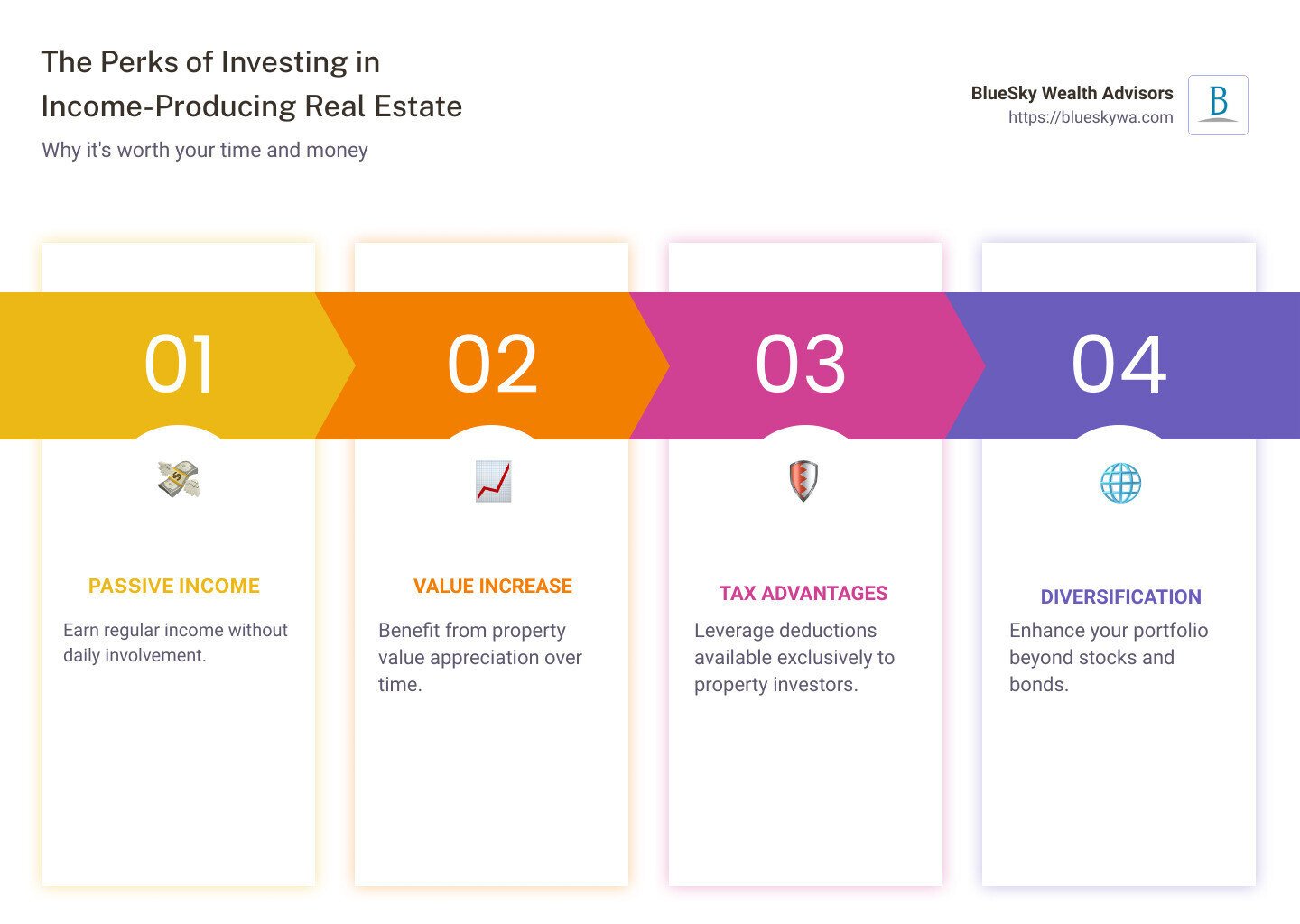 Infographic describing quick facts on the benefits and ways to invest in income-producing real estate, including types of properties, average returns on investment, and typical tax advantages - income producing real estate infographic pillar-4-steps