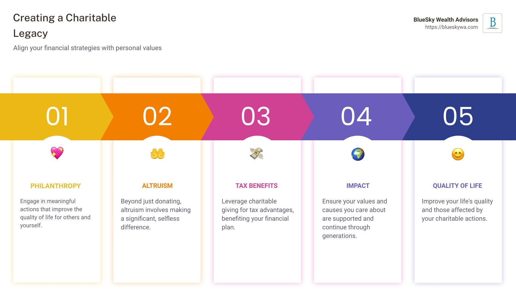 Infographic detailing the key components of creating a charitable legacy: Tax Benefits, and Impact on Future Generations - charitable legacy infographic pillar-5-steps