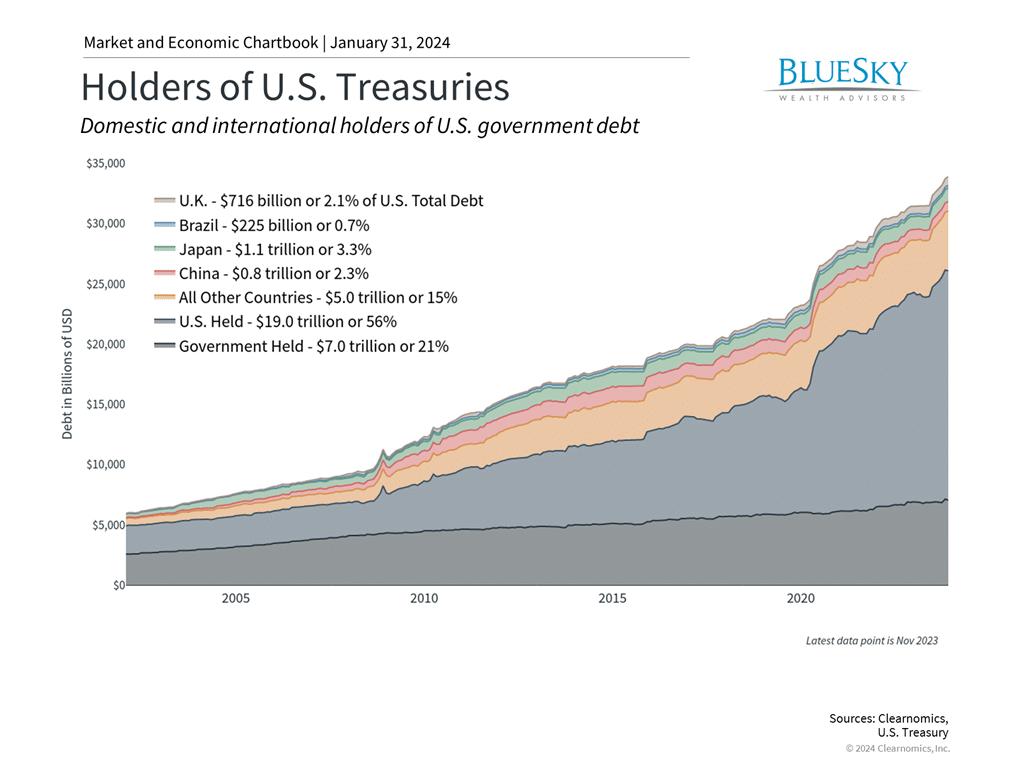 How the Budget Battle in Washington Impacts Investors