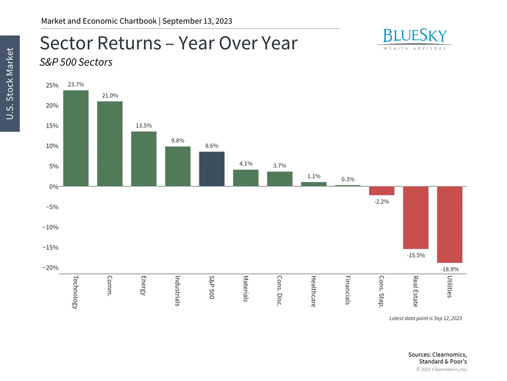 The Impact of Rising Oil Prices on Consumers and Markets