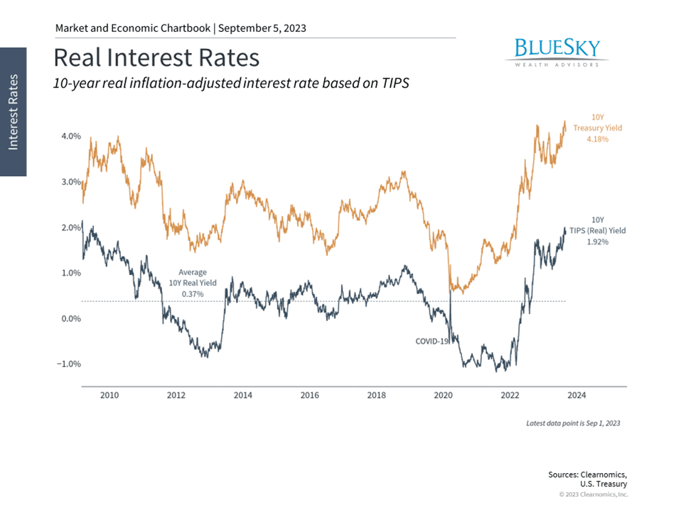 Highest Real Yields Since 2009