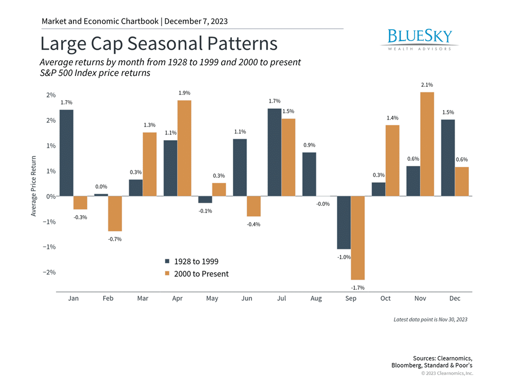 Does the Stock Market really follow Seasonal Patterns?