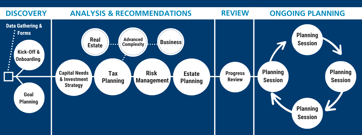 New Client Process Visual