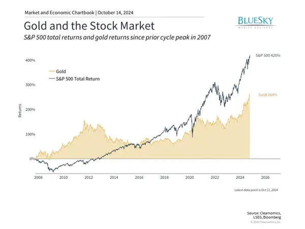 What the Gold Rally Means for Investors