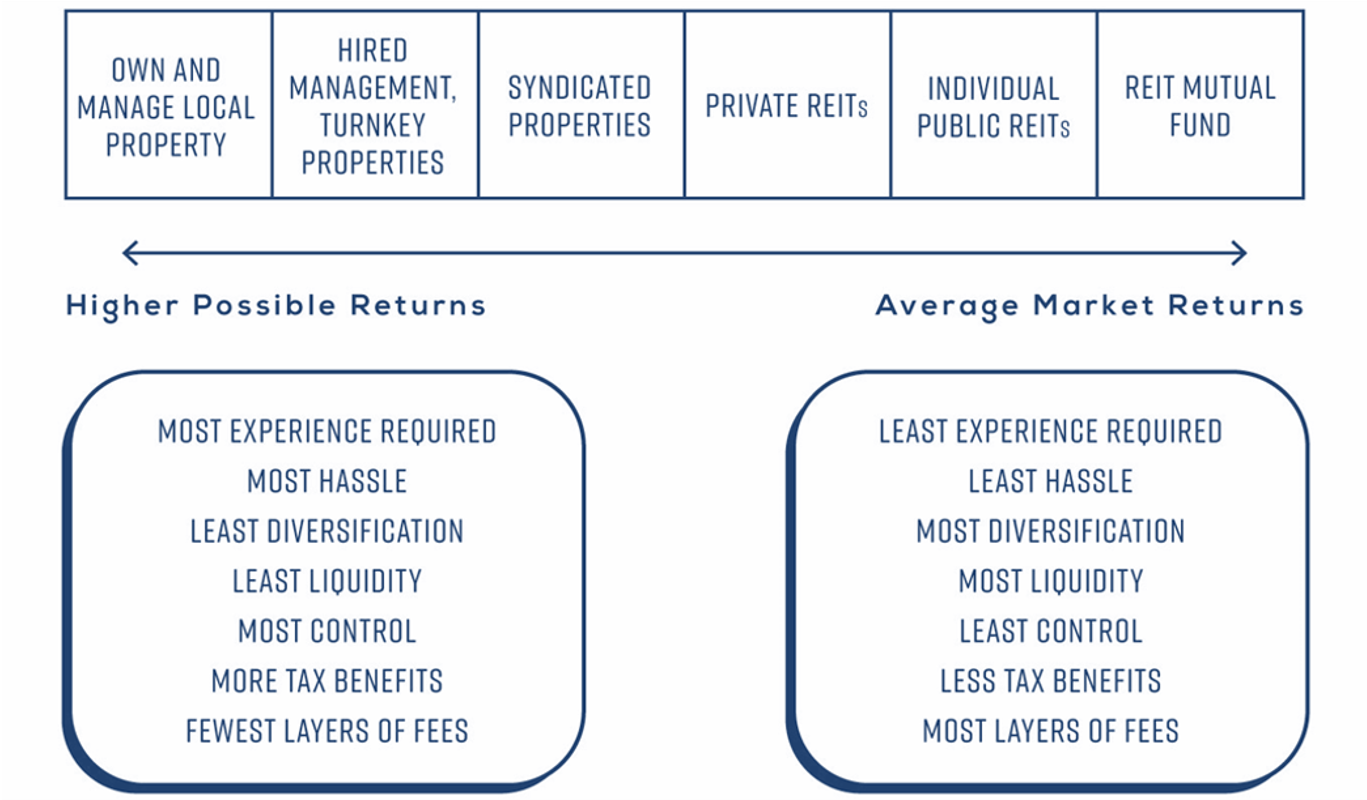 Real Estate