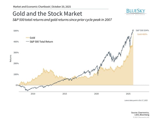 gold and the stock market chart