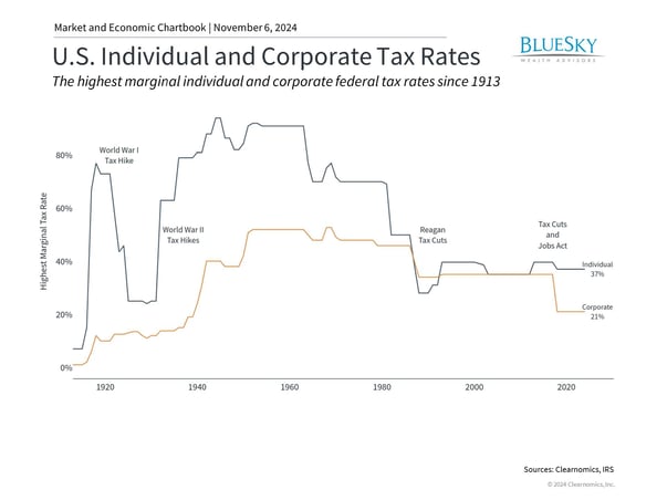 US Individual and Corporate Tax Rates