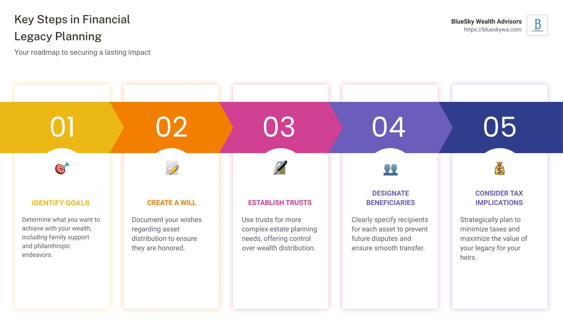 Infographic detailing the steps in financial legacy planning: Identifying goals, creating a will, establishing trusts, designating beneficiaries, considering tax implications, and engaging professional advisors. - financial legacy planning infographic pillar-5-steps