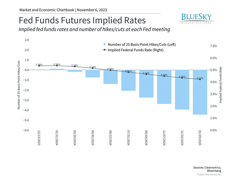 Interest Rates & Renewed Hopes for a Soft Landing