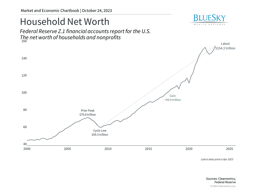 Household net worth has reached a new record level