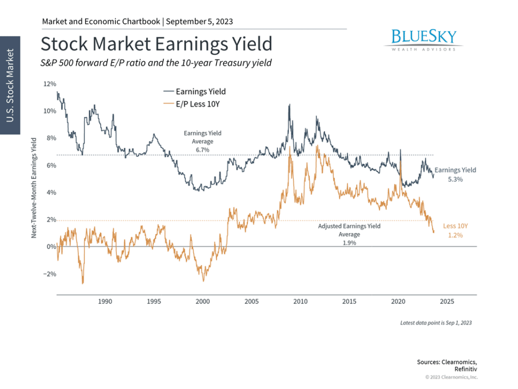 How the Highest Real Yields Since 2009 Affect Investors
