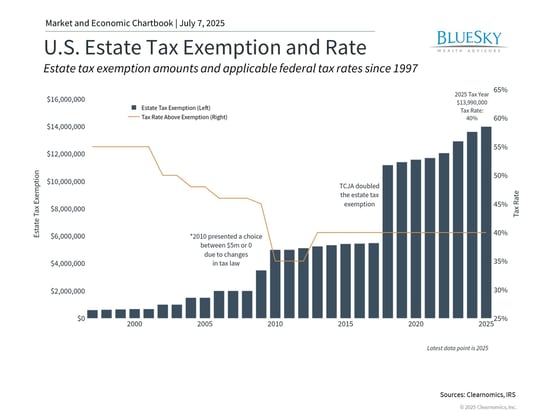 US Estate Tax Exemption Rate Chart
