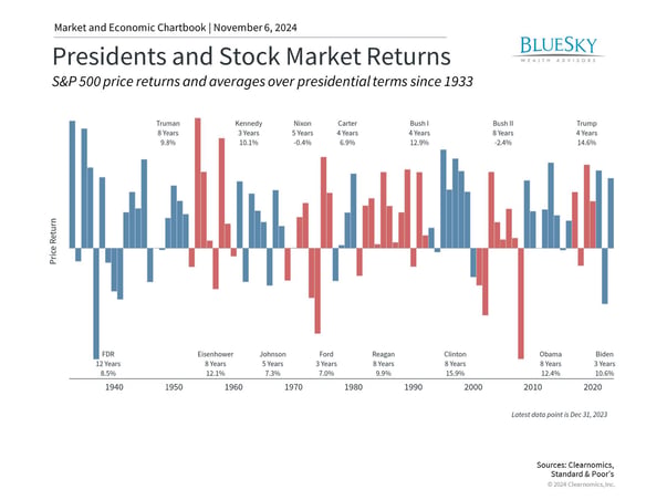 Presidents and Stock Market Returns