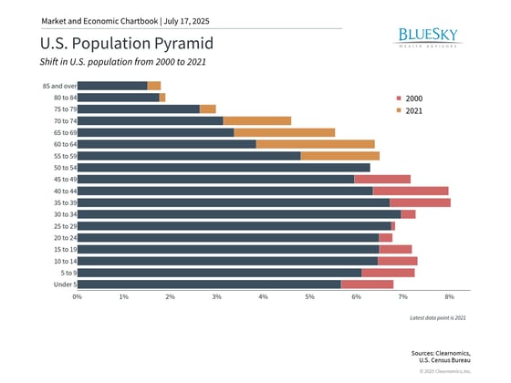 Graph of united states population pyramid