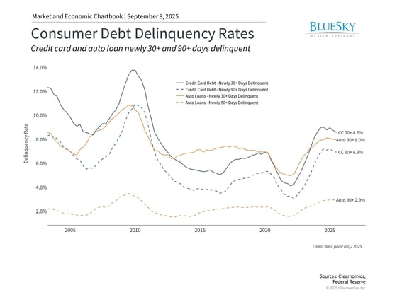 credit card and auto loan newly 30+ and 90+ days delinquent