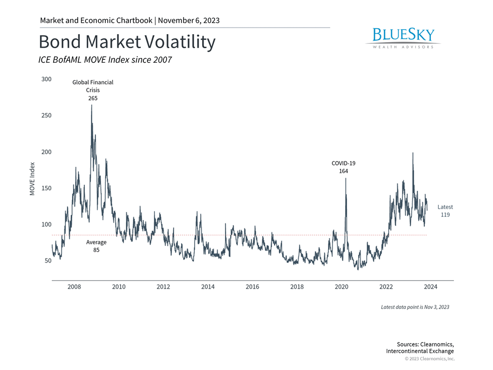 Interest Rates & Renewed Hopes for a Soft Landing