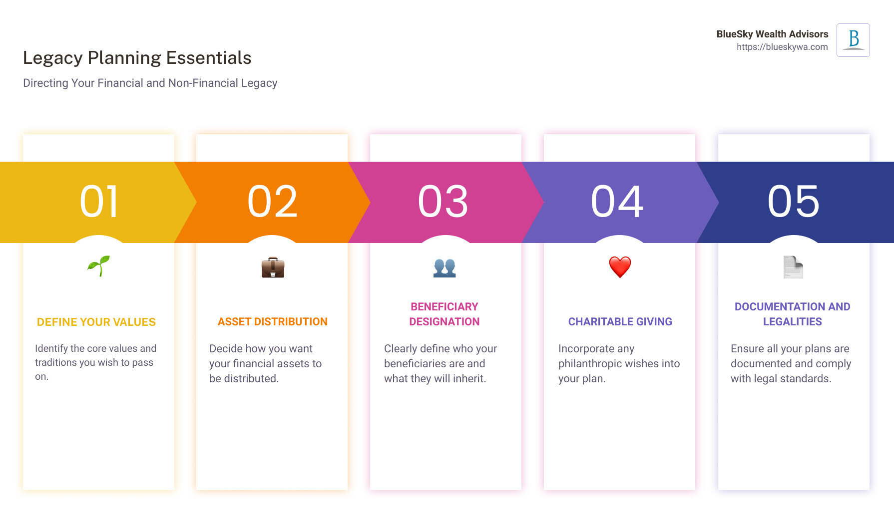 Legacy Planning Infographics: Understanding the Basics, The Importance of Directing Your Financial and Non-Financial Legacy, The Benefits of Early Planning - what is legacy planning infographic pillar-5-steps