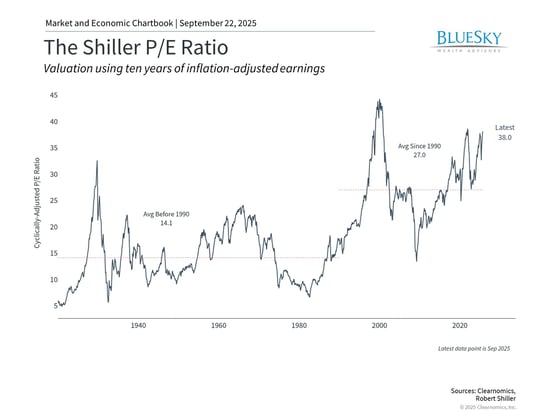 the shiller PE ratio chart